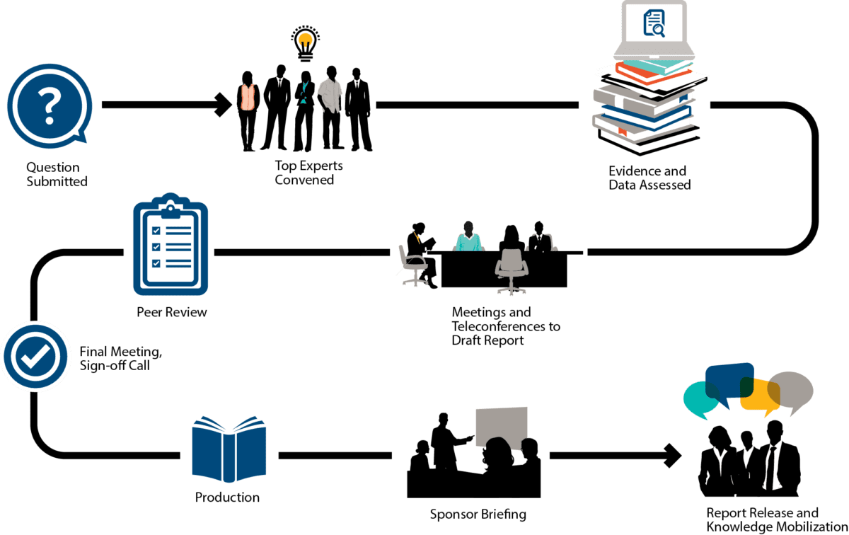 Simple diagram of the CCA process: question submitted, experts convened, evidence and data assessed, meetings and teleconferences to draft the report, peer review, final meeting: sign-off call, productions, sponsor briefing, report release and knowledge mobilization.